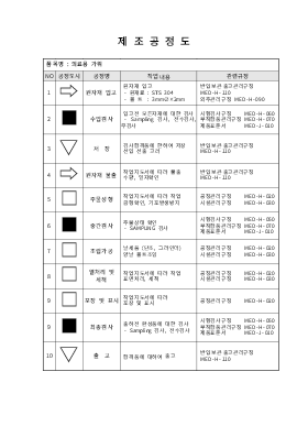 제조공정도(의료용가위)